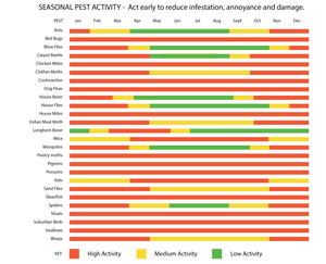 New Zealand Pest Seasonal Calendar 